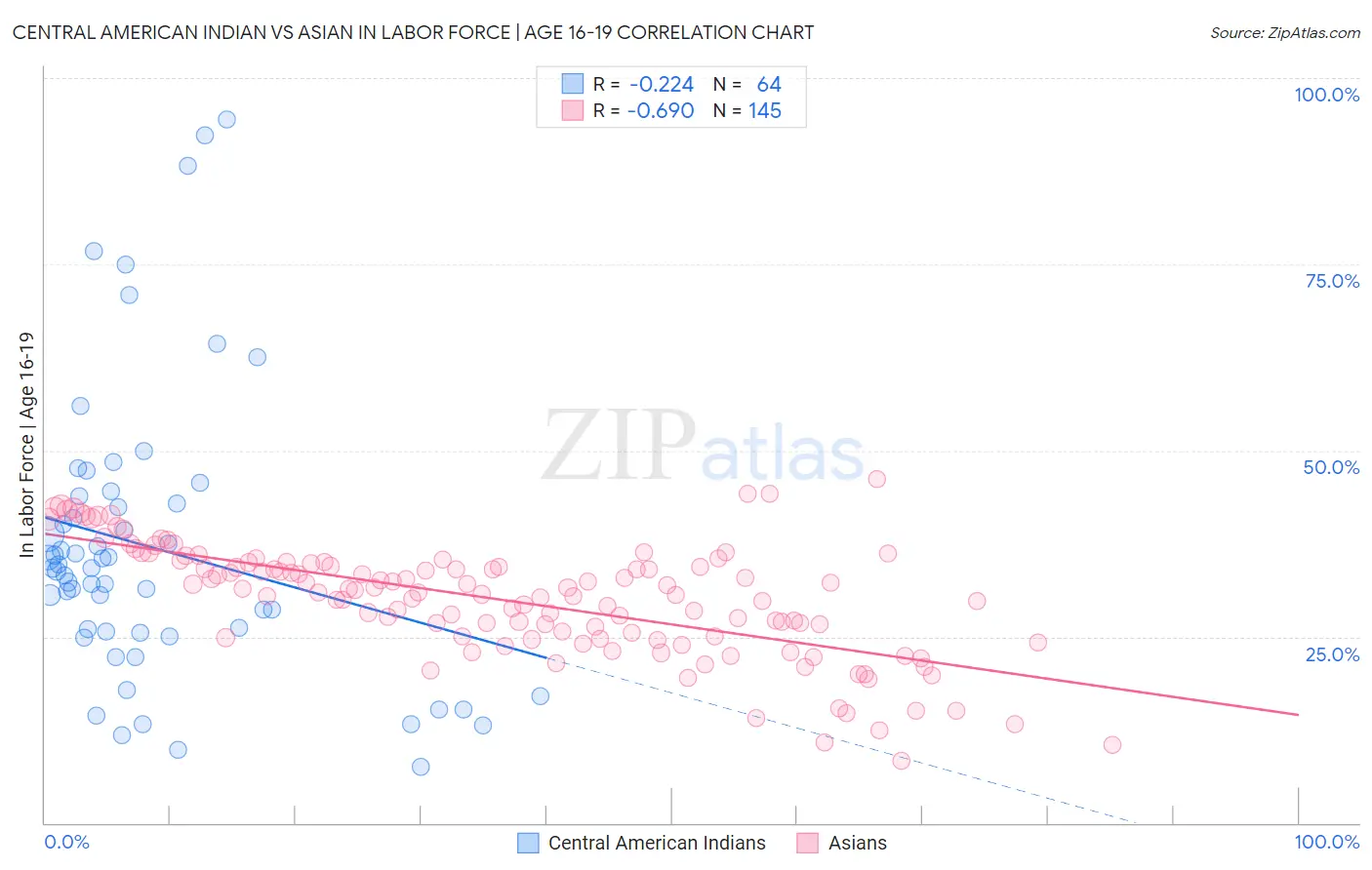 Central American Indian vs Asian In Labor Force | Age 16-19