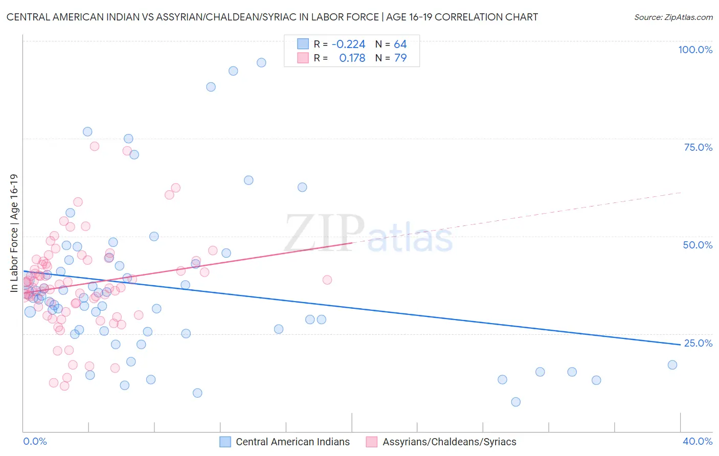 Central American Indian vs Assyrian/Chaldean/Syriac In Labor Force | Age 16-19