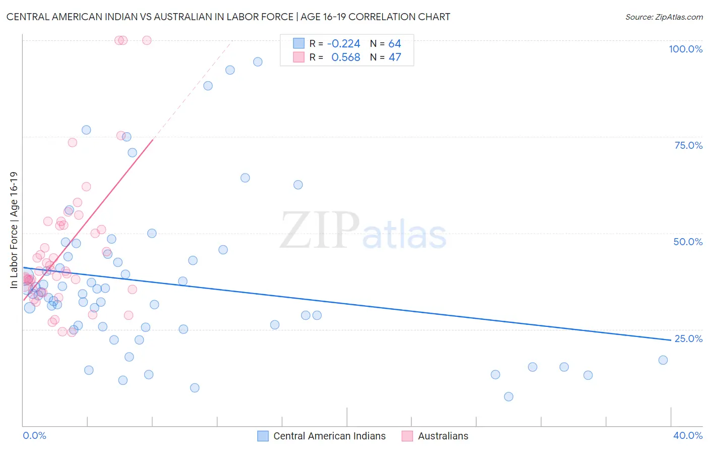Central American Indian vs Australian In Labor Force | Age 16-19