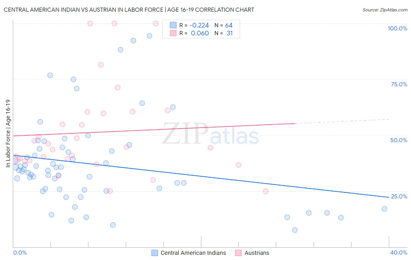 Central American Indian vs Austrian In Labor Force | Age 16-19