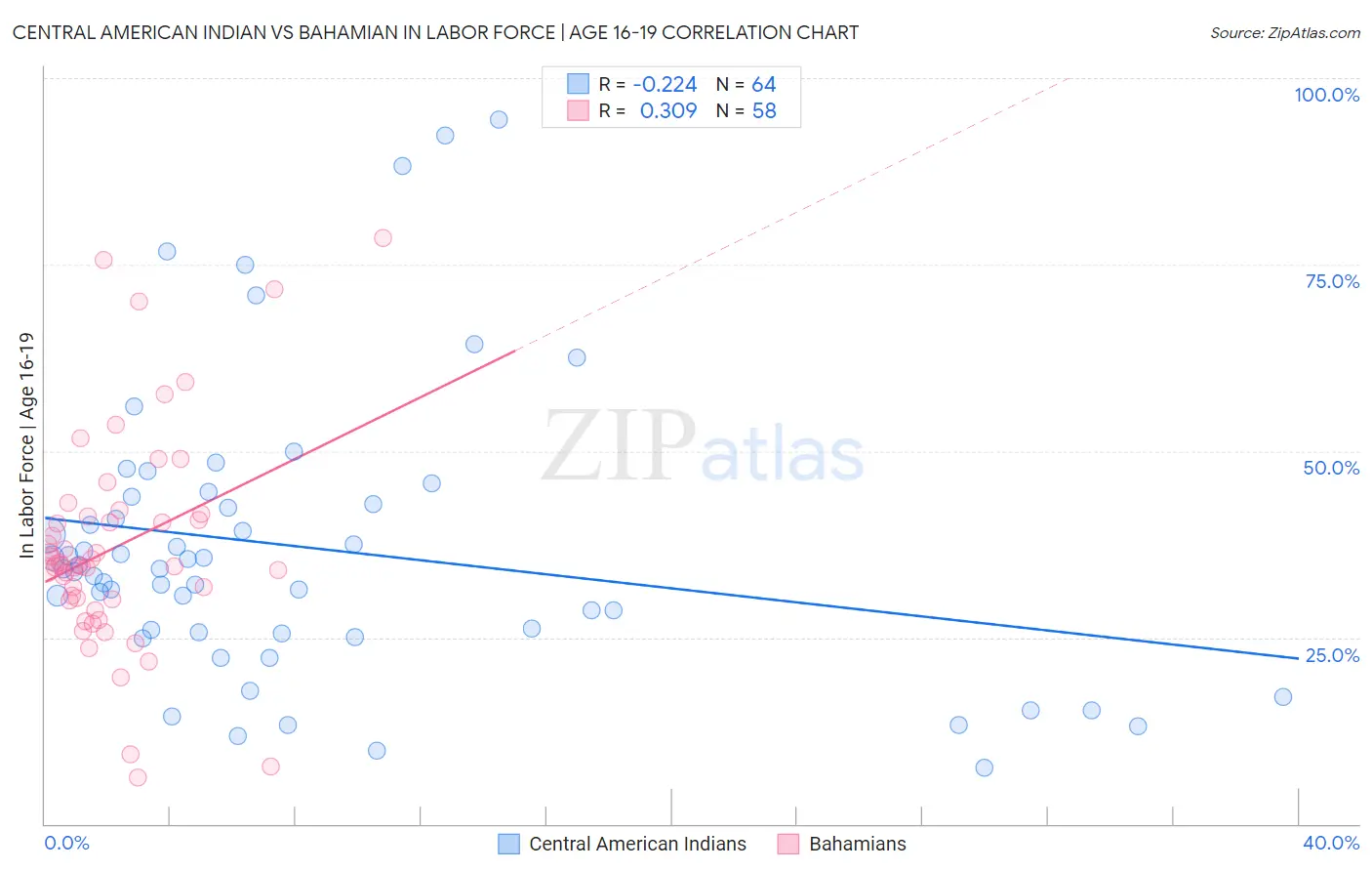 Central American Indian vs Bahamian In Labor Force | Age 16-19