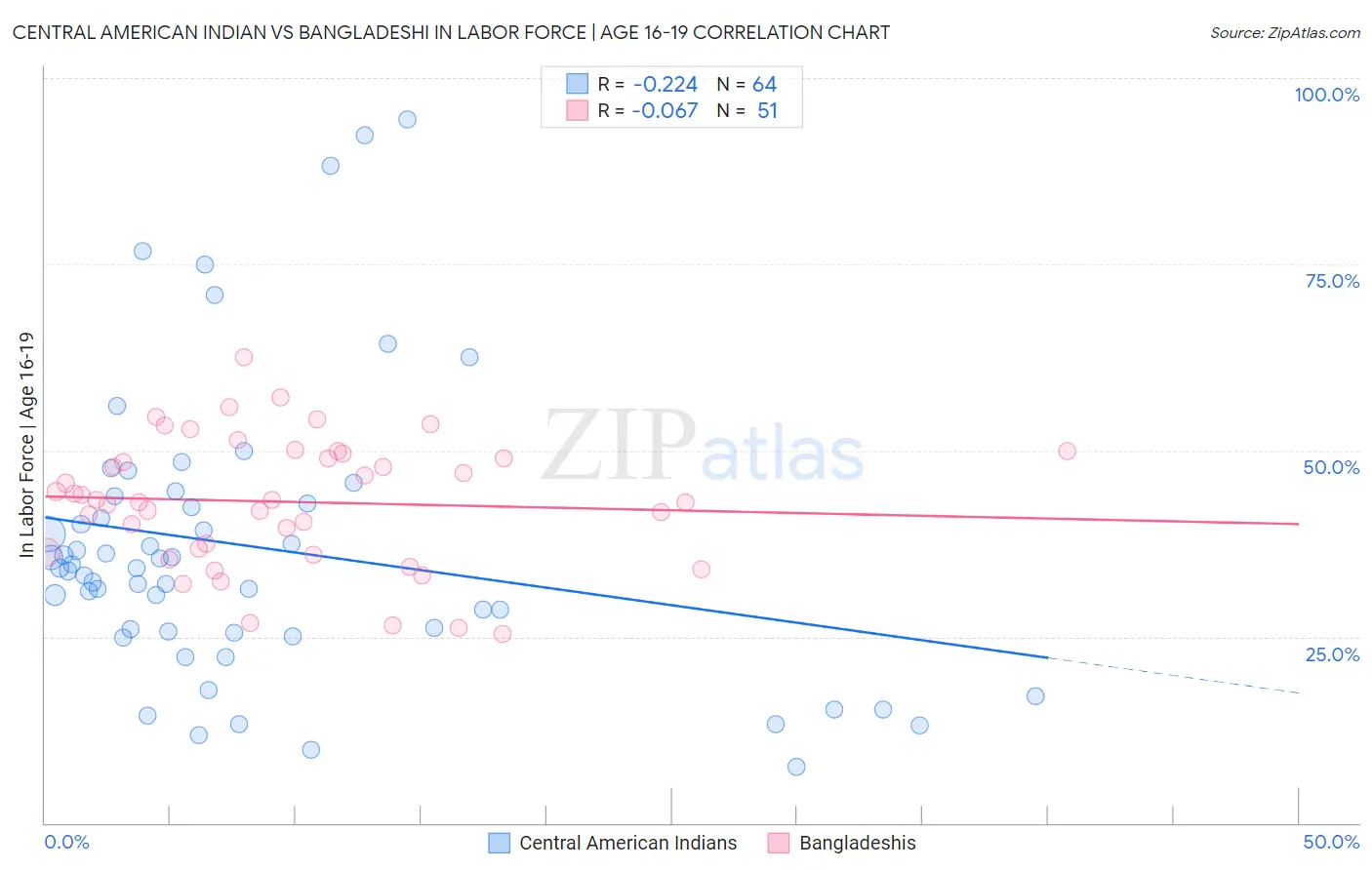 Central American Indian vs Bangladeshi In Labor Force | Age 16-19