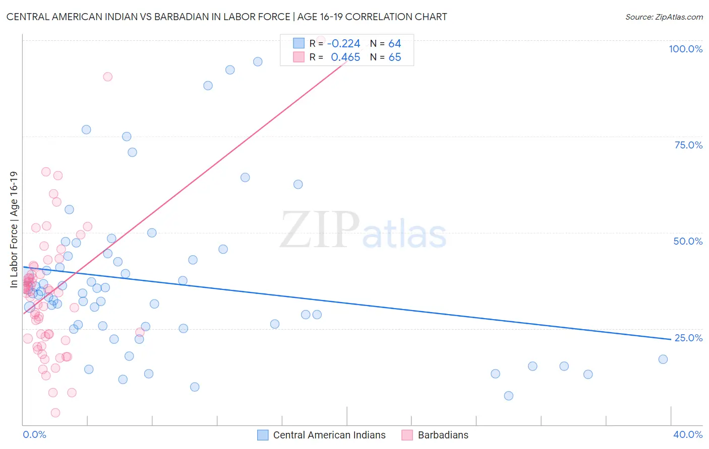 Central American Indian vs Barbadian In Labor Force | Age 16-19