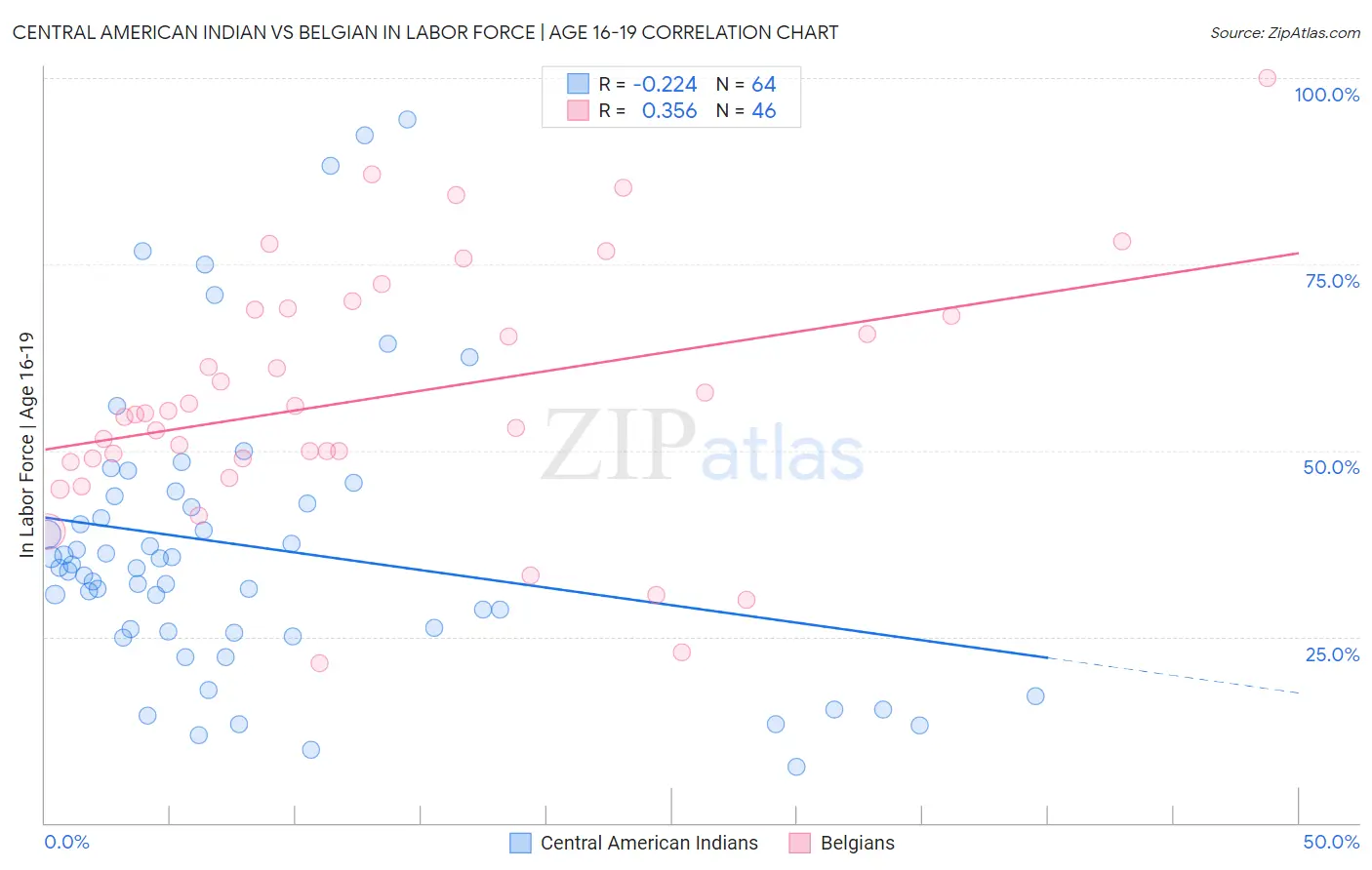 Central American Indian vs Belgian In Labor Force | Age 16-19