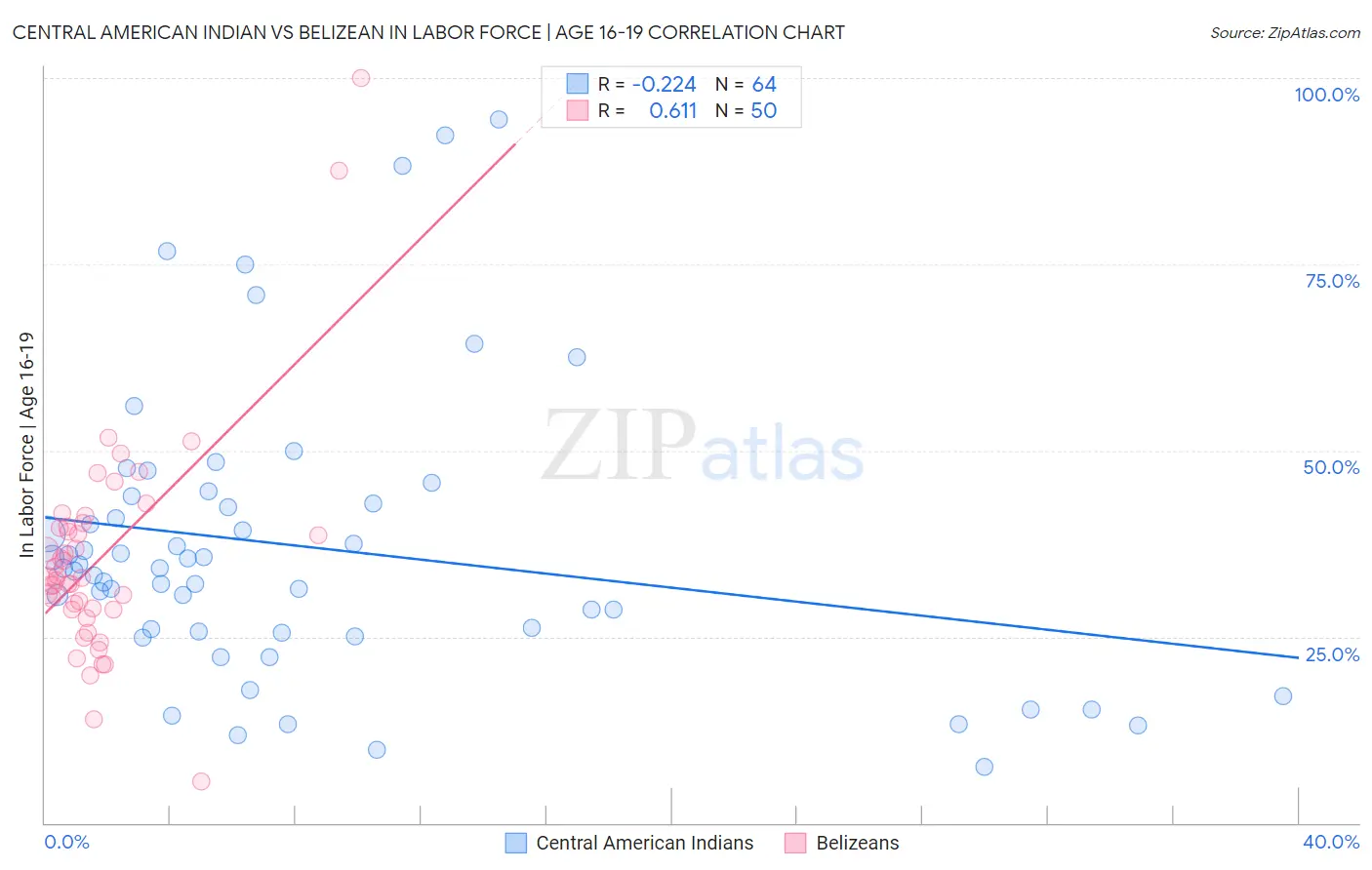 Central American Indian vs Belizean In Labor Force | Age 16-19