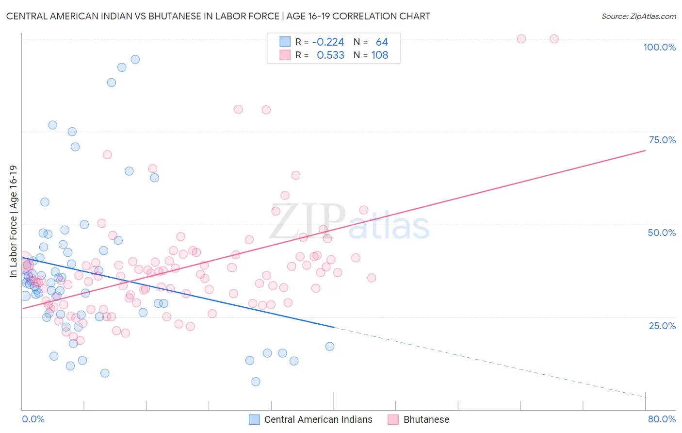 Central American Indian vs Bhutanese In Labor Force | Age 16-19