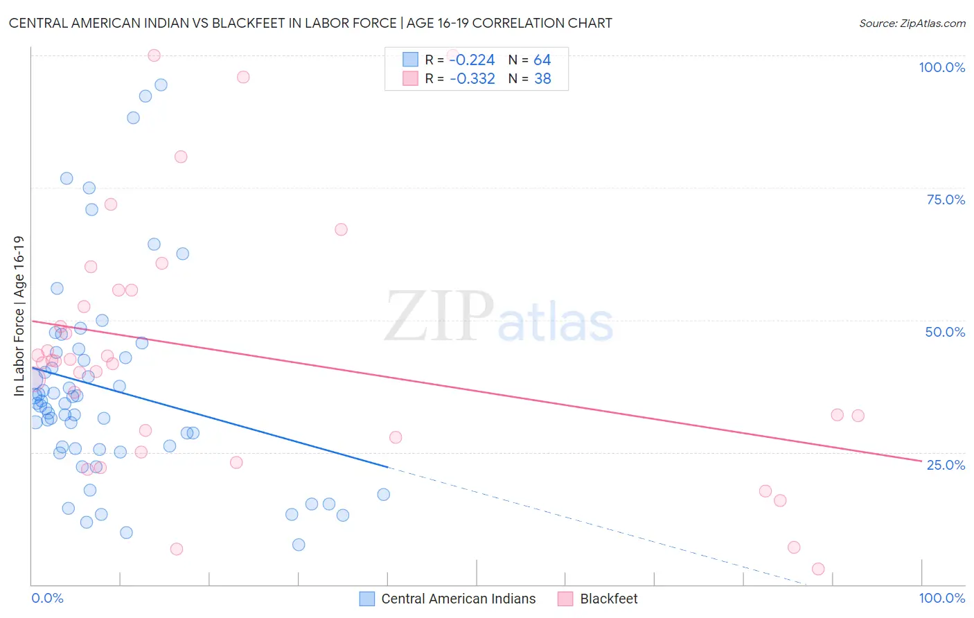 Central American Indian vs Blackfeet In Labor Force | Age 16-19