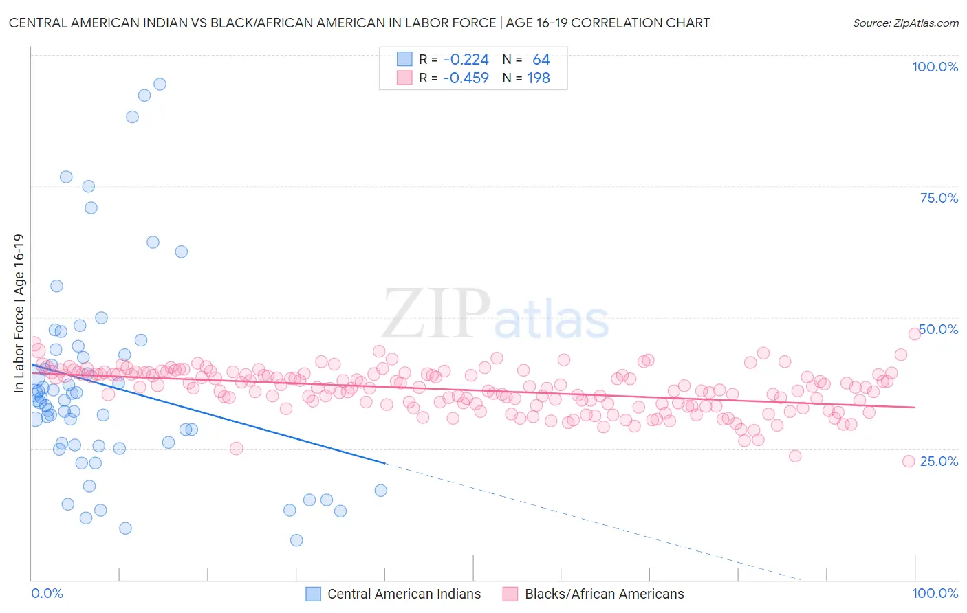 Central American Indian vs Black/African American In Labor Force | Age 16-19