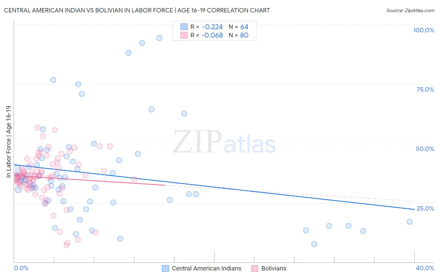 Central American Indian vs Bolivian In Labor Force | Age 16-19