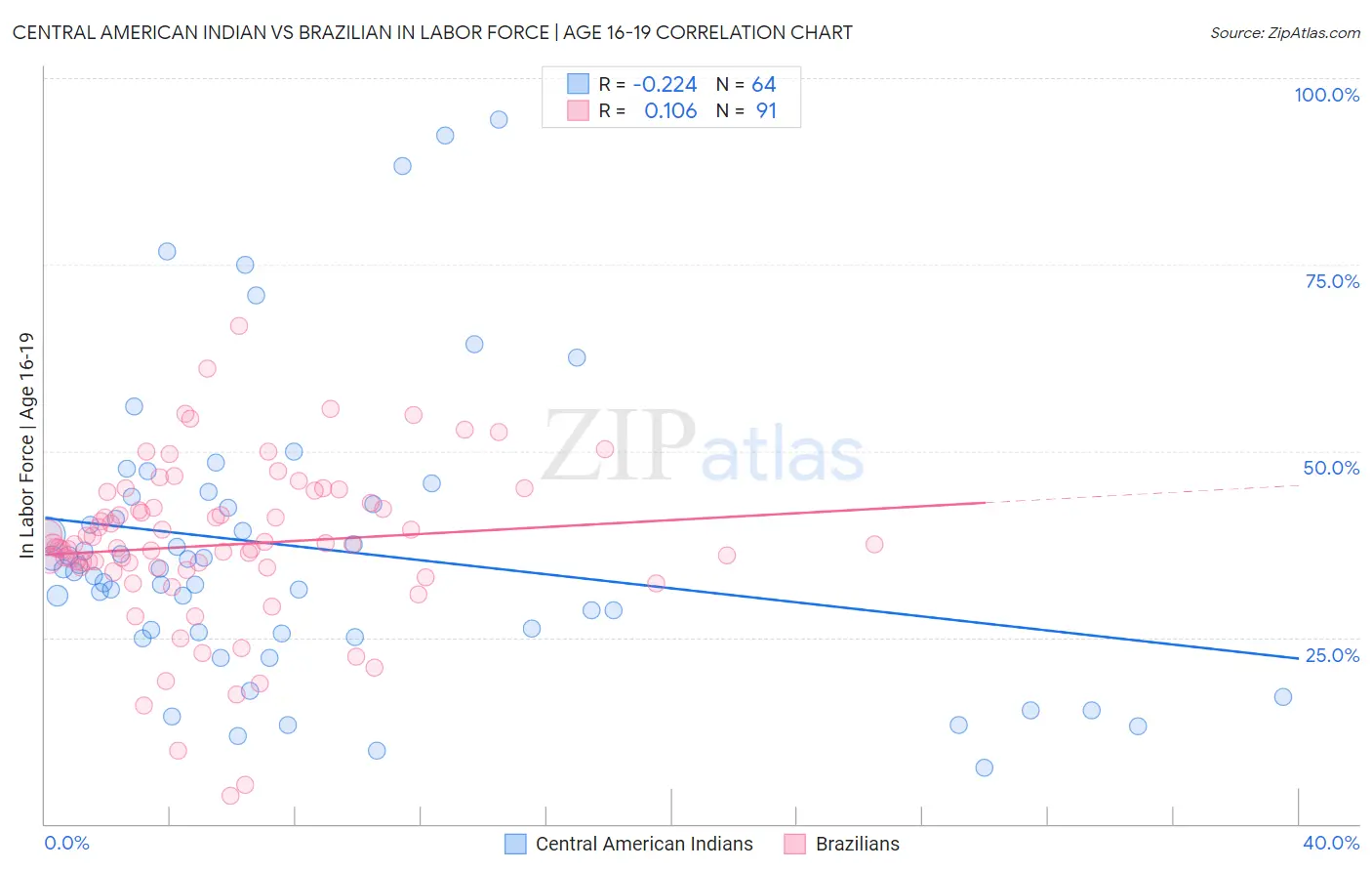 Central American Indian vs Brazilian In Labor Force | Age 16-19