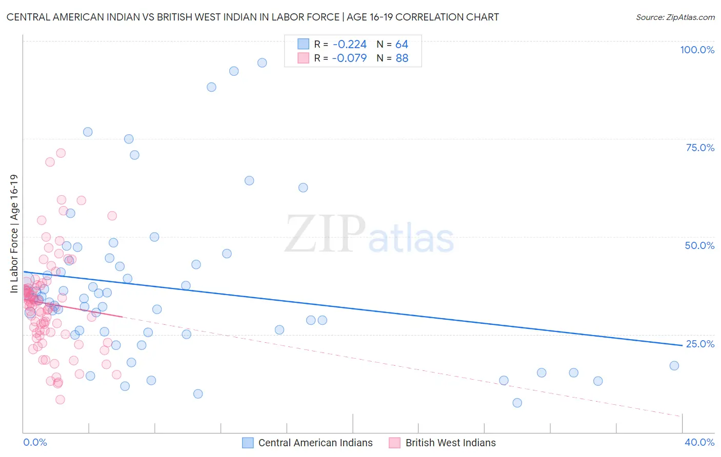 Central American Indian vs British West Indian In Labor Force | Age 16-19