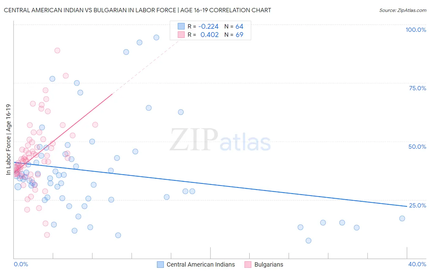 Central American Indian vs Bulgarian In Labor Force | Age 16-19