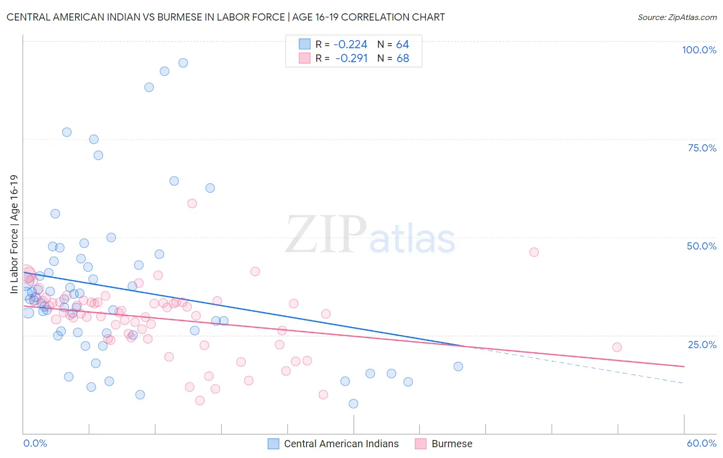 Central American Indian vs Burmese In Labor Force | Age 16-19