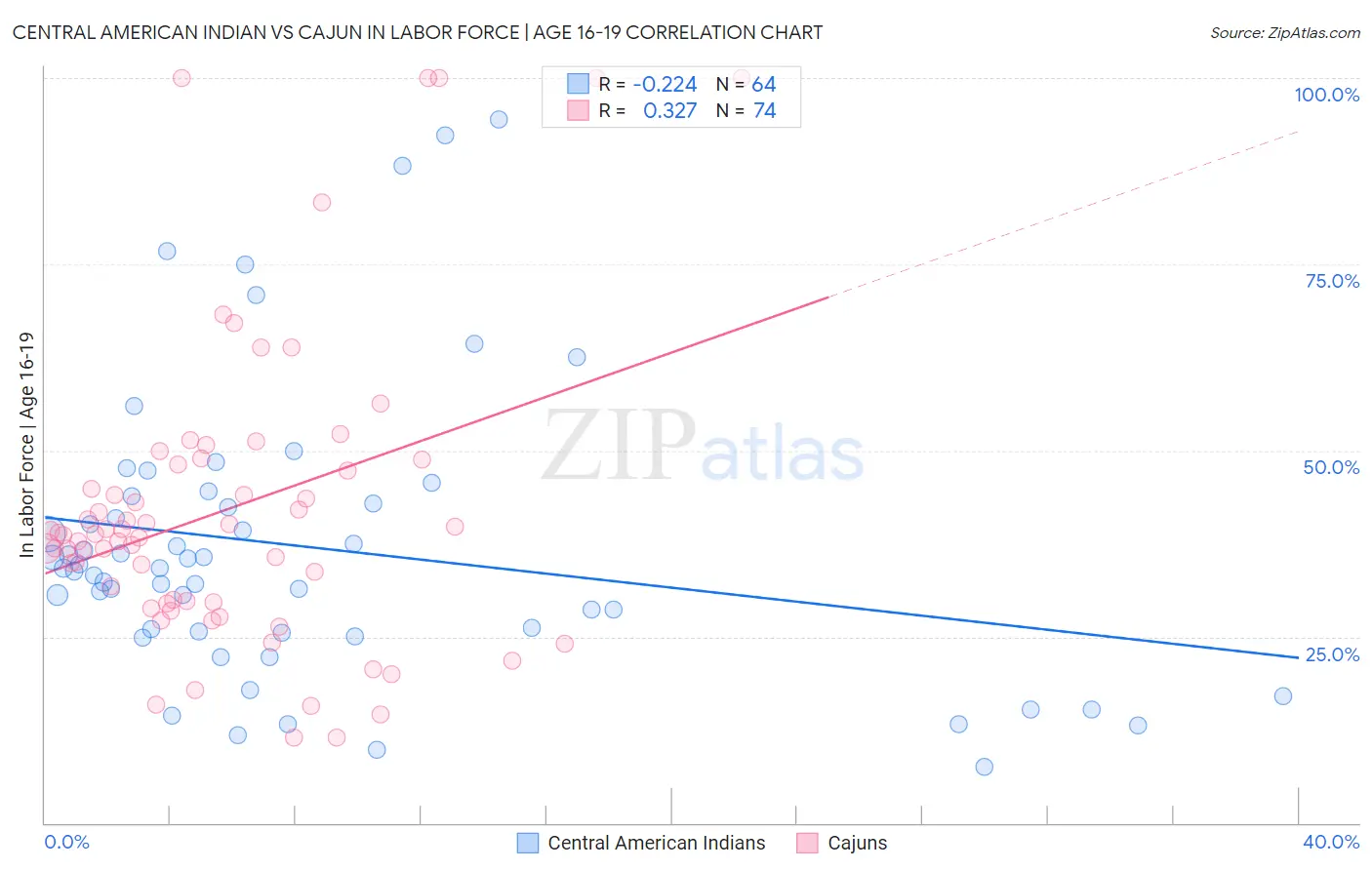 Central American Indian vs Cajun In Labor Force | Age 16-19