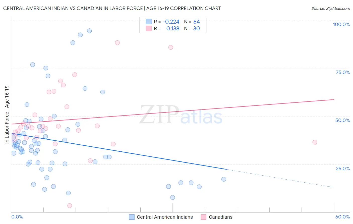 Central American Indian vs Canadian In Labor Force | Age 16-19