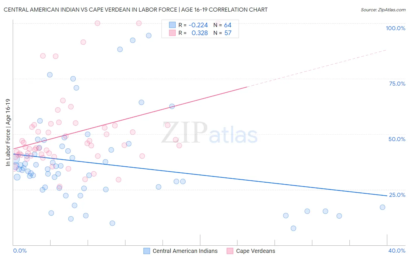 Central American Indian vs Cape Verdean In Labor Force | Age 16-19