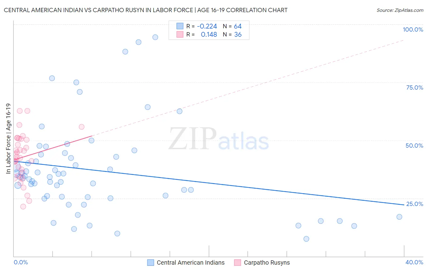 Central American Indian vs Carpatho Rusyn In Labor Force | Age 16-19