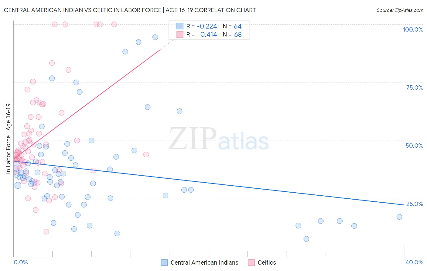 Central American Indian vs Celtic In Labor Force | Age 16-19