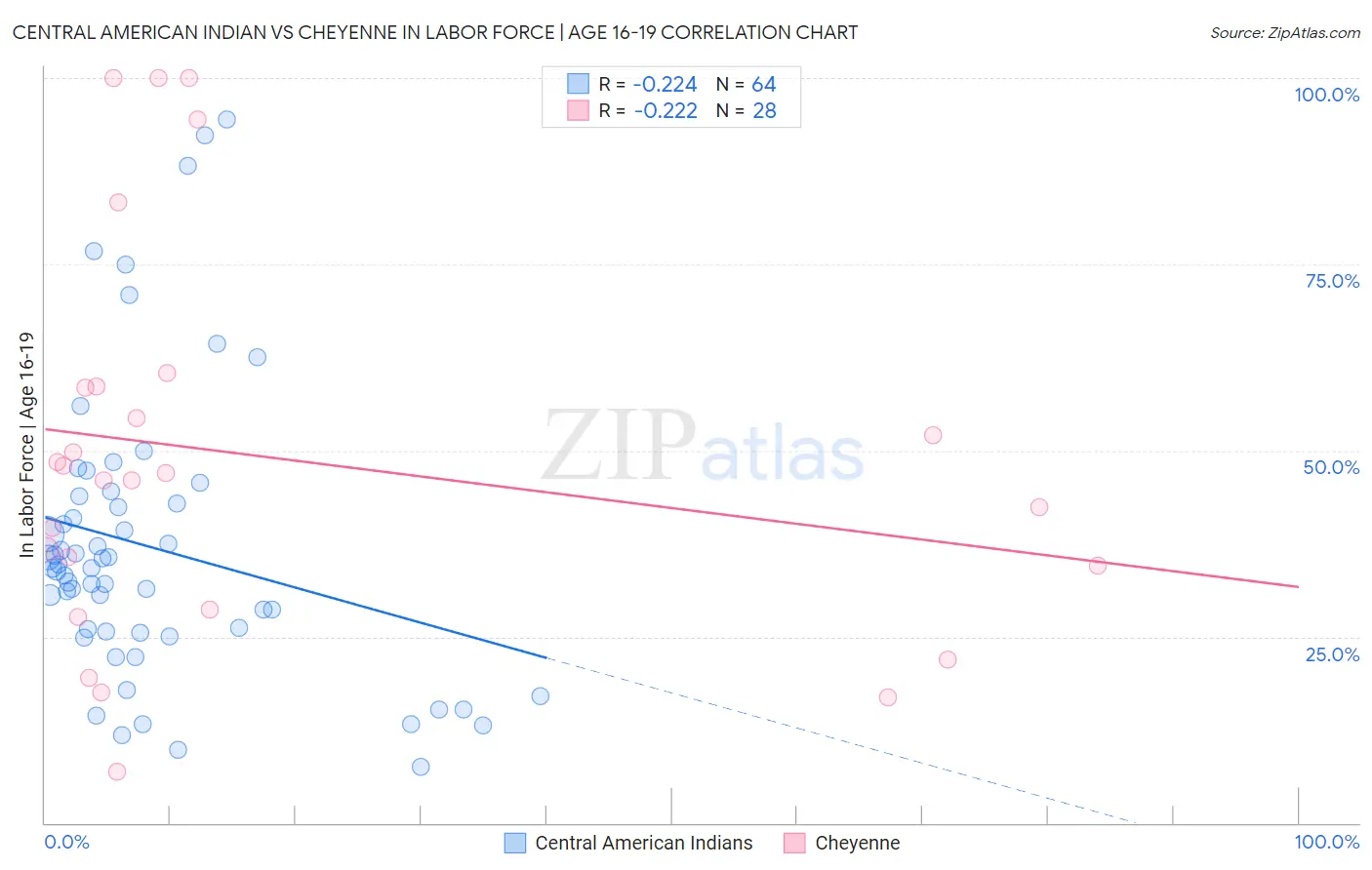 Central American Indian vs Cheyenne In Labor Force | Age 16-19