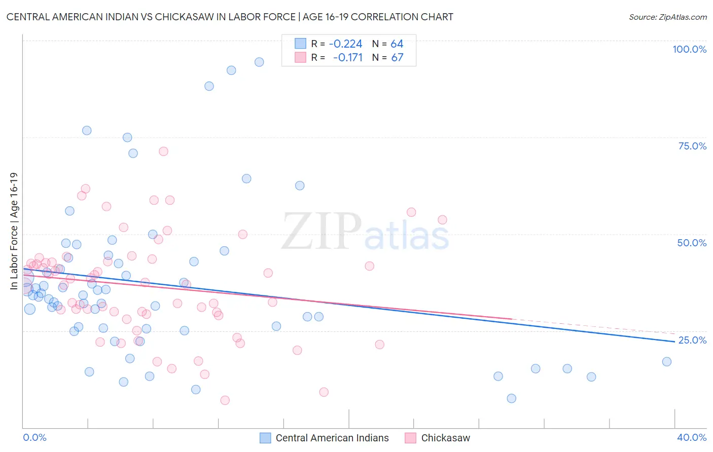 Central American Indian vs Chickasaw In Labor Force | Age 16-19