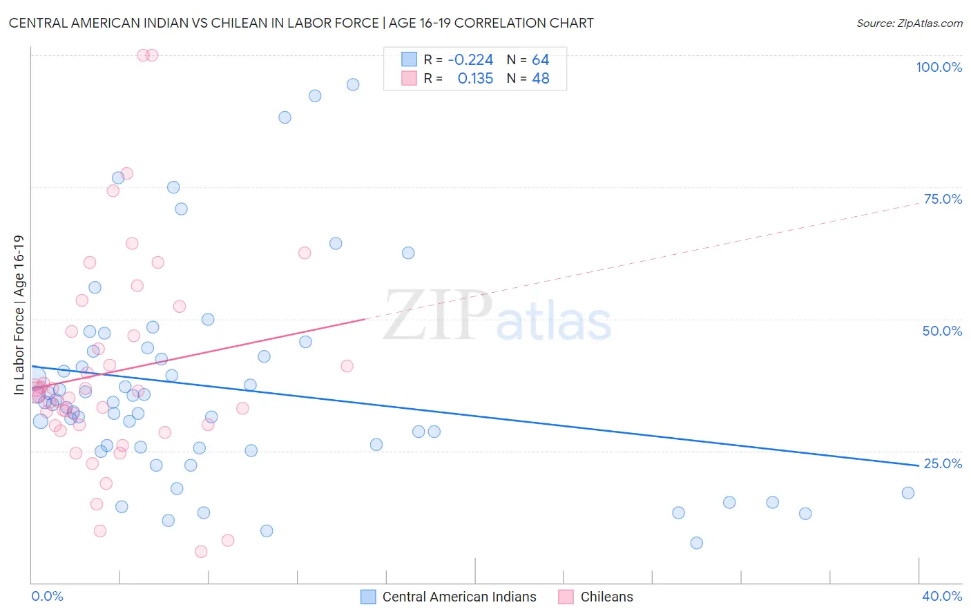 Central American Indian vs Chilean In Labor Force | Age 16-19