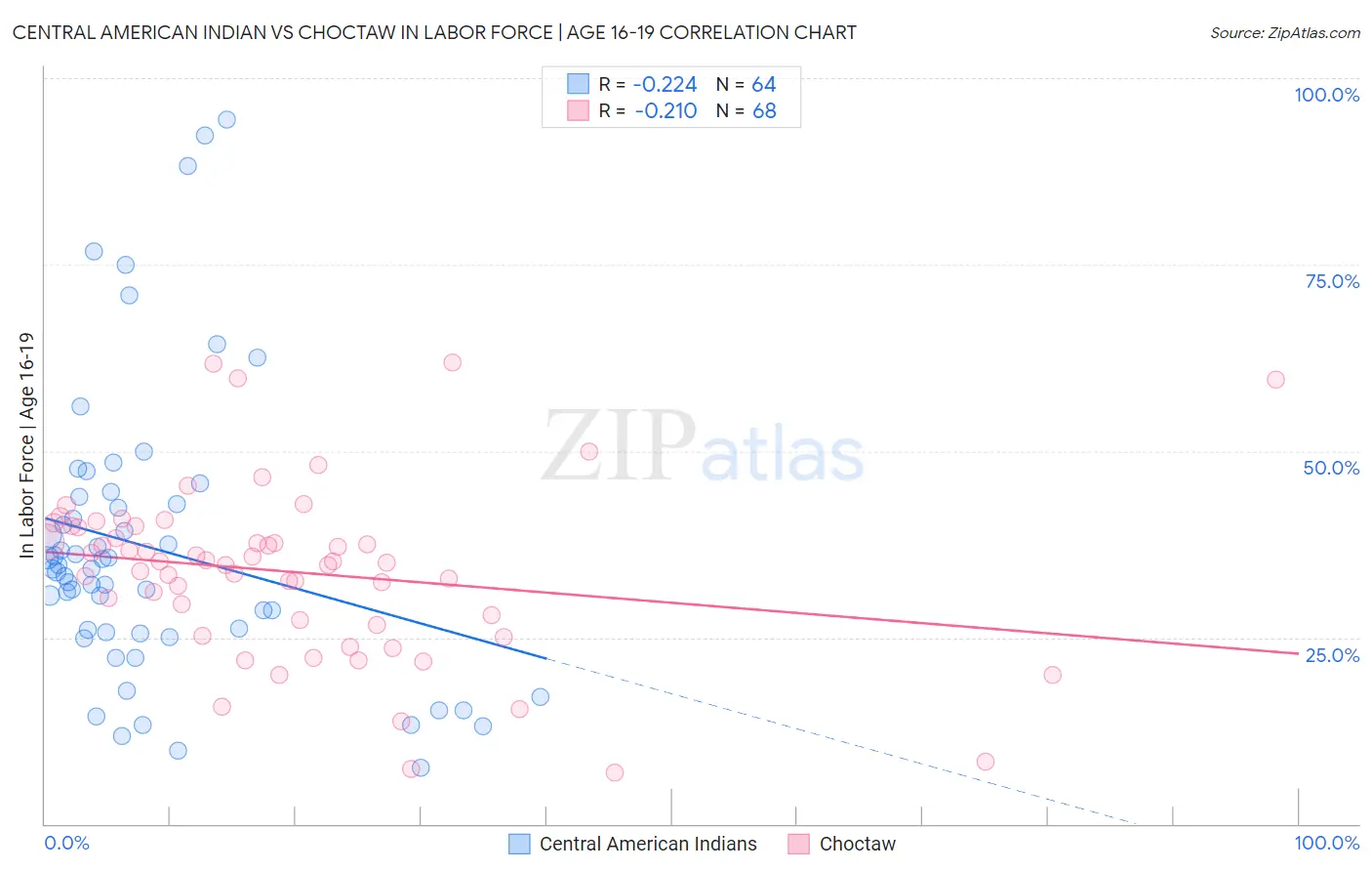 Central American Indian vs Choctaw In Labor Force | Age 16-19