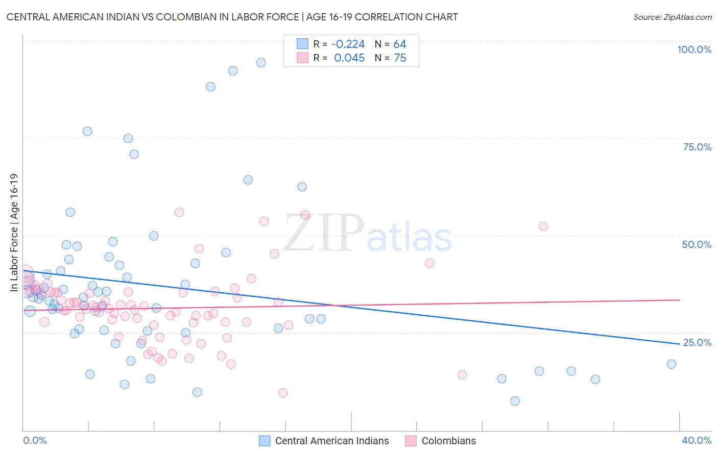 Central American Indian vs Colombian In Labor Force | Age 16-19