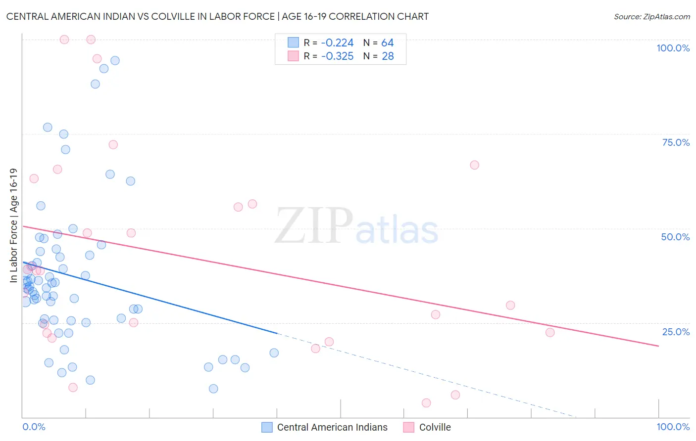 Central American Indian vs Colville In Labor Force | Age 16-19