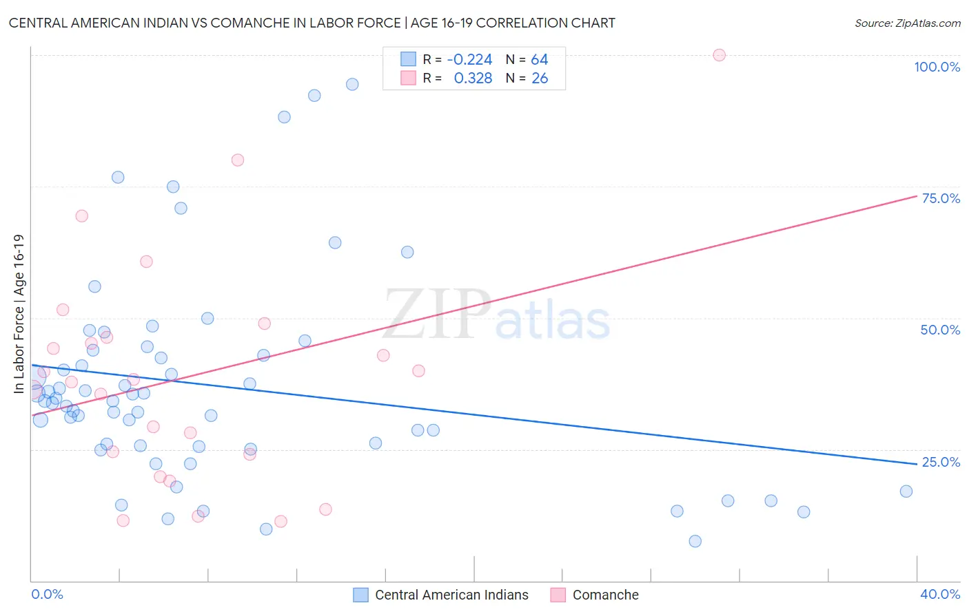 Central American Indian vs Comanche In Labor Force | Age 16-19