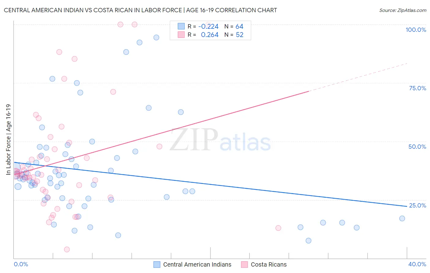 Central American Indian vs Costa Rican In Labor Force | Age 16-19