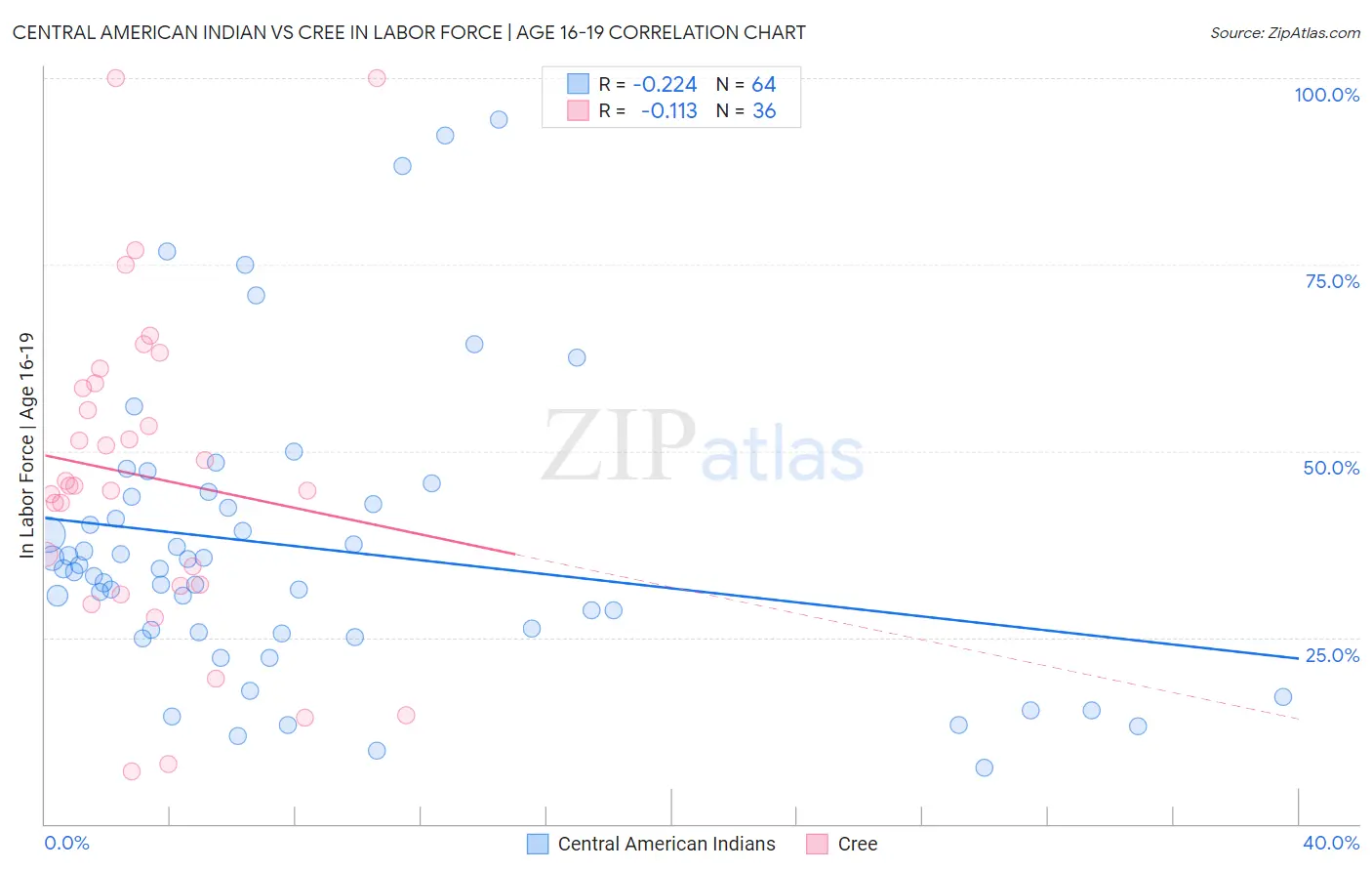 Central American Indian vs Cree In Labor Force | Age 16-19