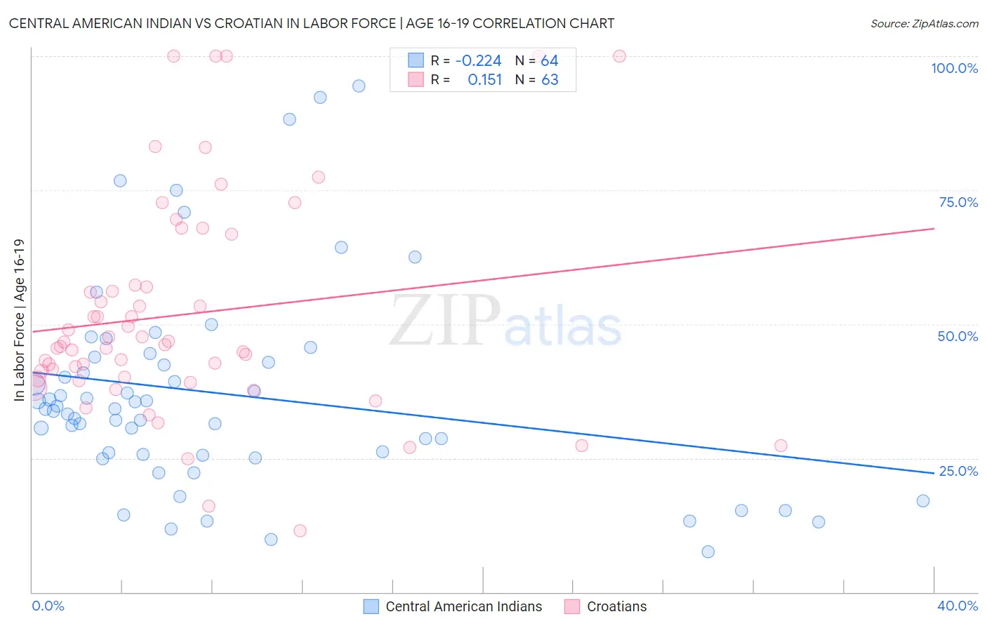 Central American Indian vs Croatian In Labor Force | Age 16-19