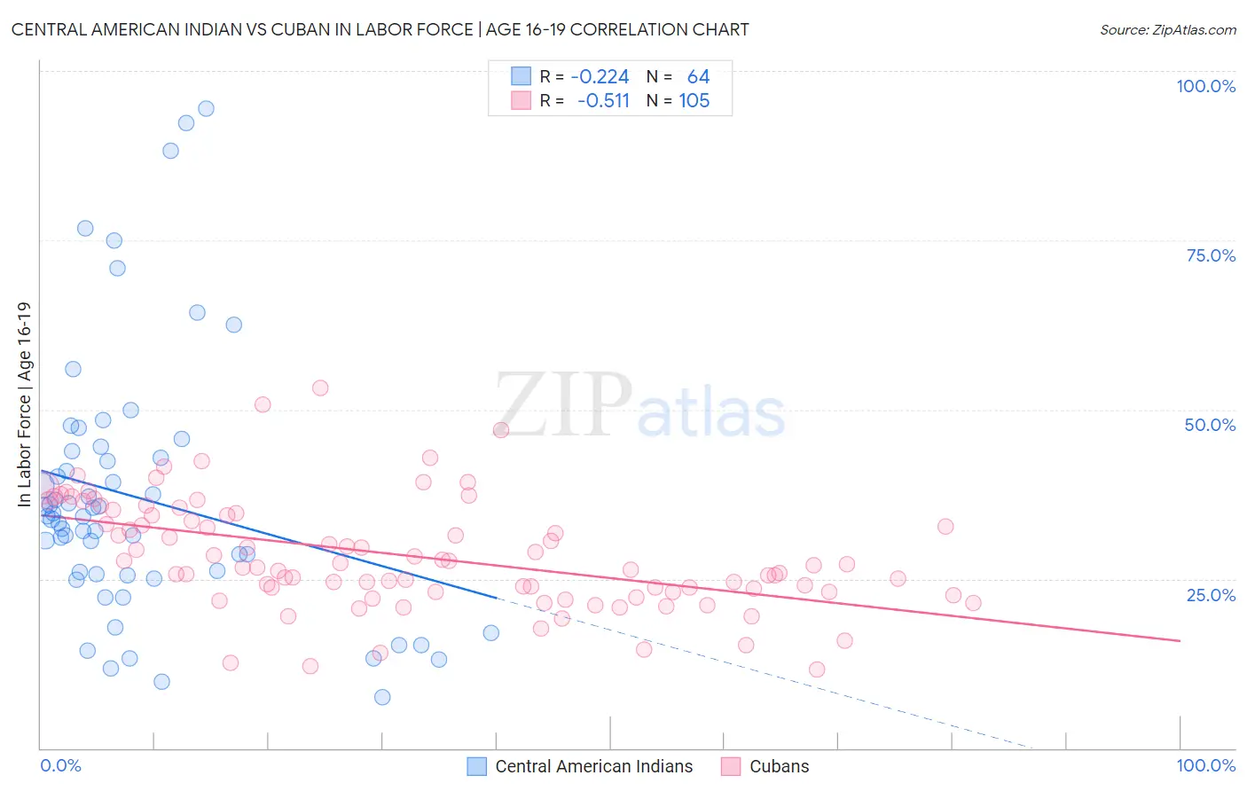 Central American Indian vs Cuban In Labor Force | Age 16-19