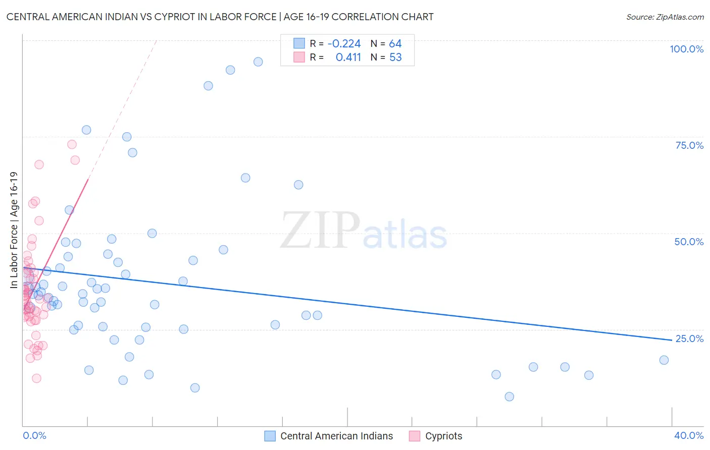 Central American Indian vs Cypriot In Labor Force | Age 16-19