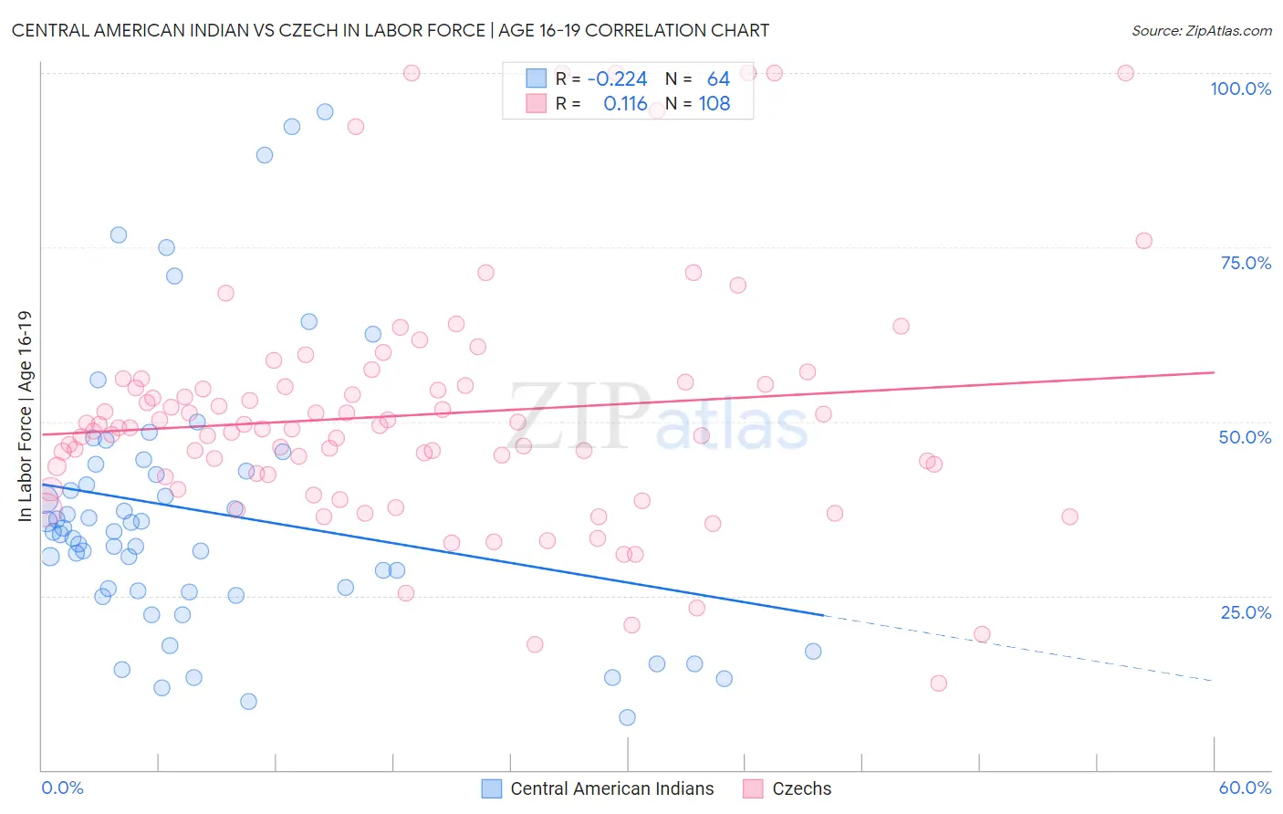 Central American Indian vs Czech In Labor Force | Age 16-19