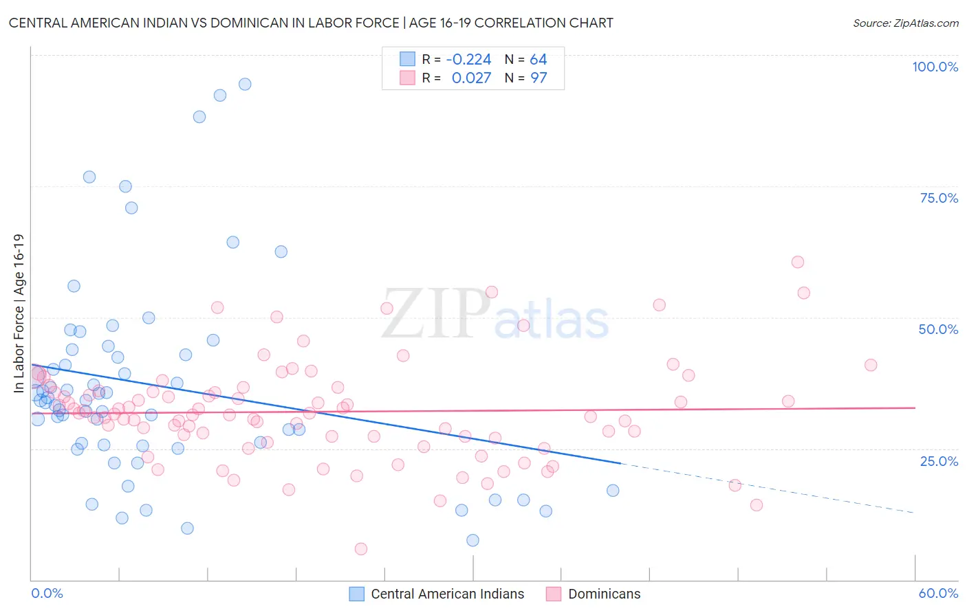 Central American Indian vs Dominican In Labor Force | Age 16-19