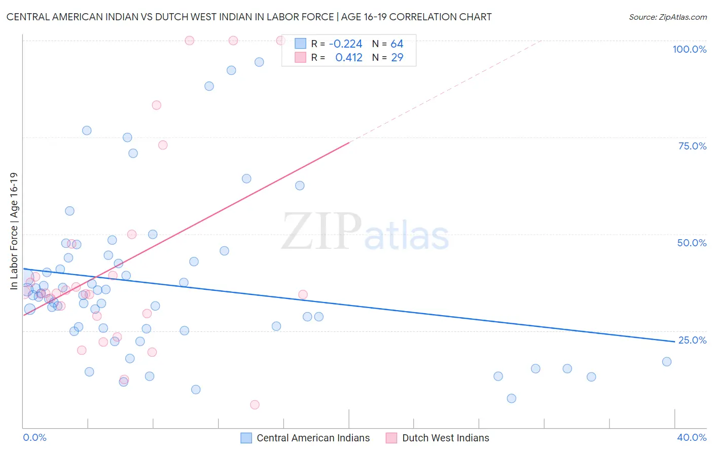 Central American Indian vs Dutch West Indian In Labor Force | Age 16-19