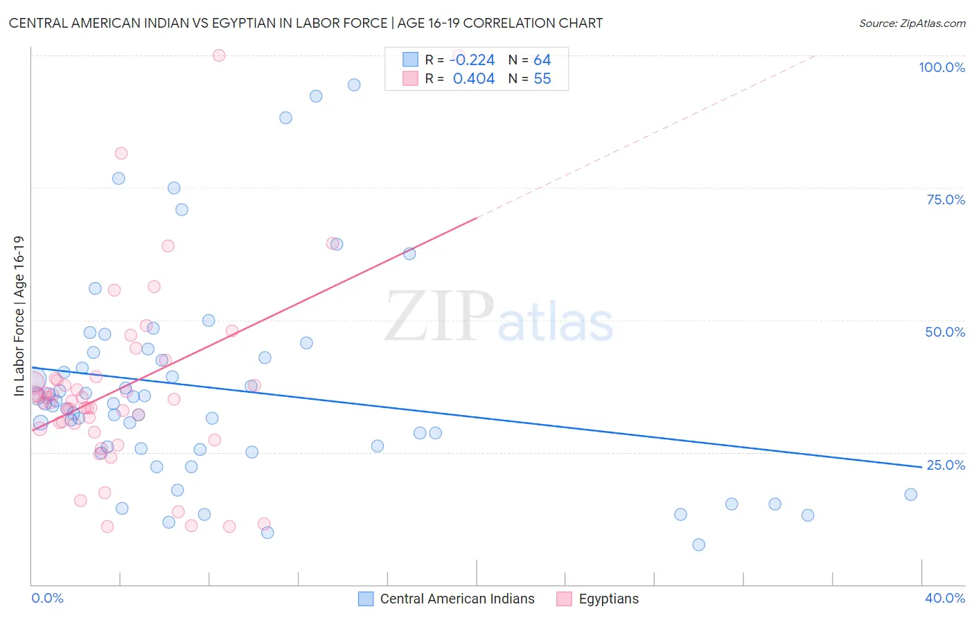 Central American Indian vs Egyptian In Labor Force | Age 16-19