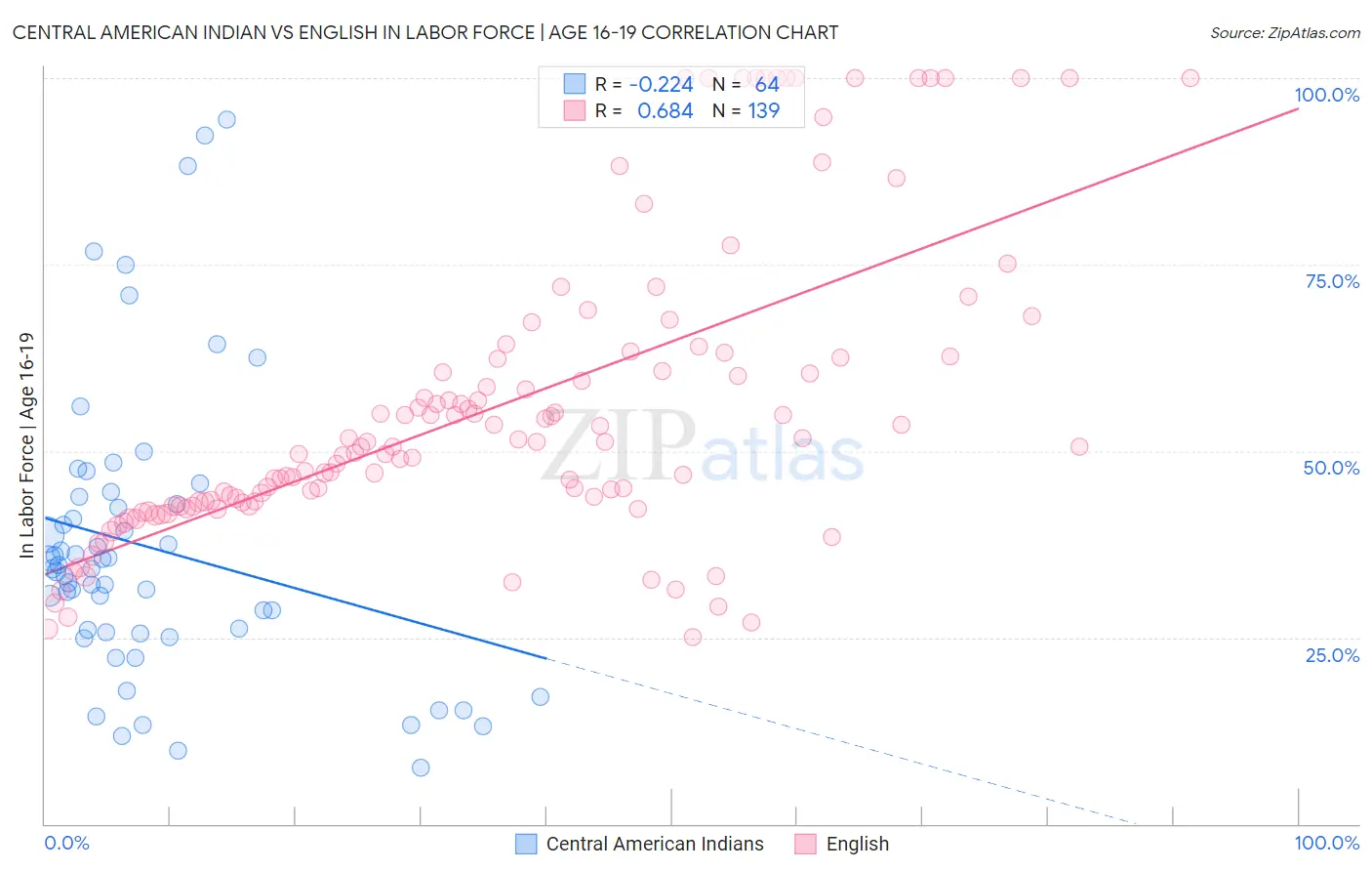 Central American Indian vs English In Labor Force | Age 16-19