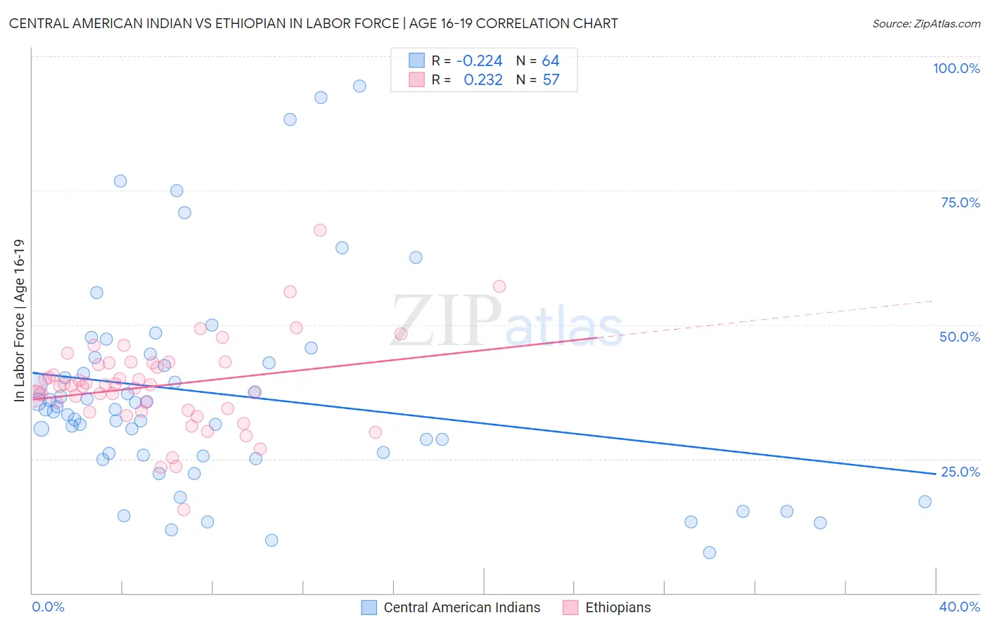 Central American Indian vs Ethiopian In Labor Force | Age 16-19