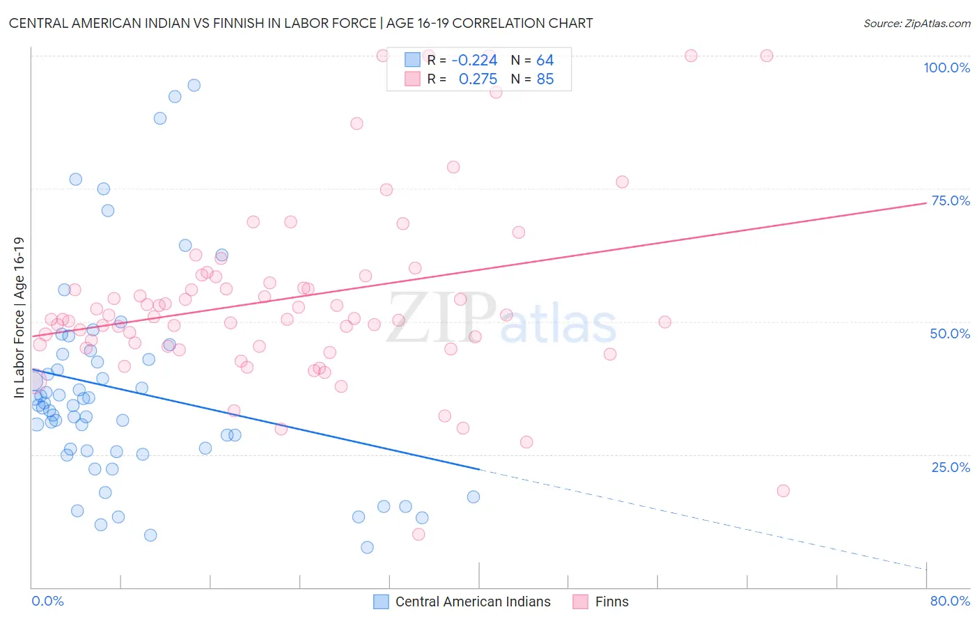 Central American Indian vs Finnish In Labor Force | Age 16-19