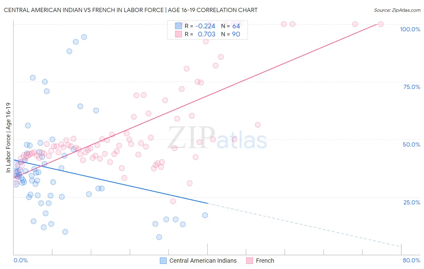 Central American Indian vs French In Labor Force | Age 16-19