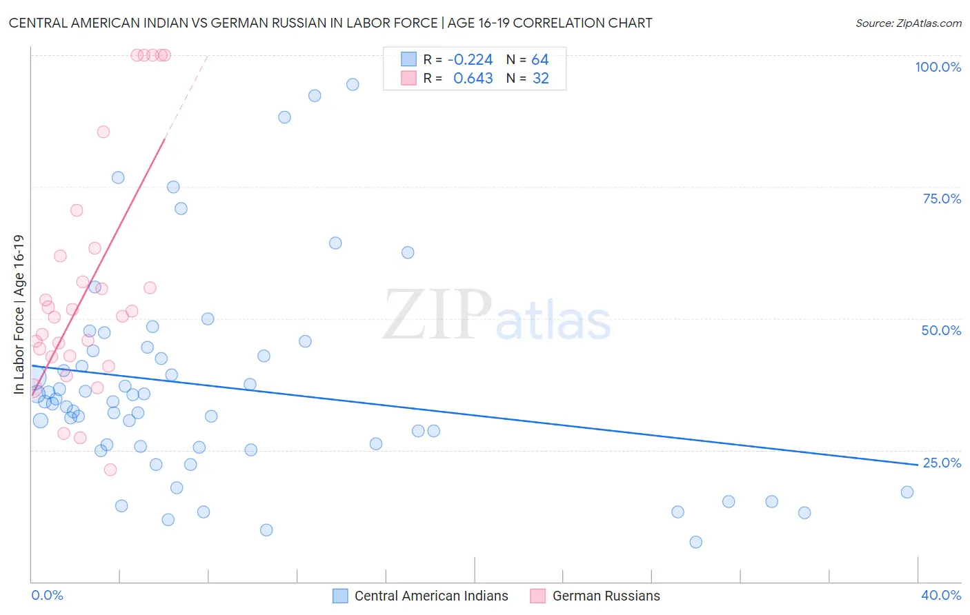 Central American Indian vs German Russian In Labor Force | Age 16-19