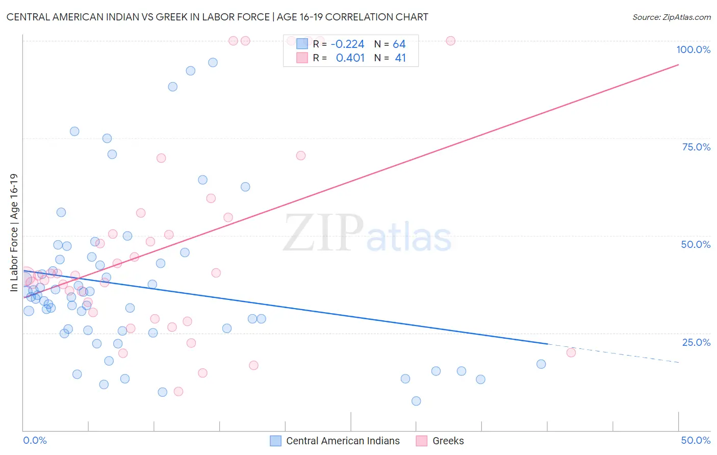 Central American Indian vs Greek In Labor Force | Age 16-19