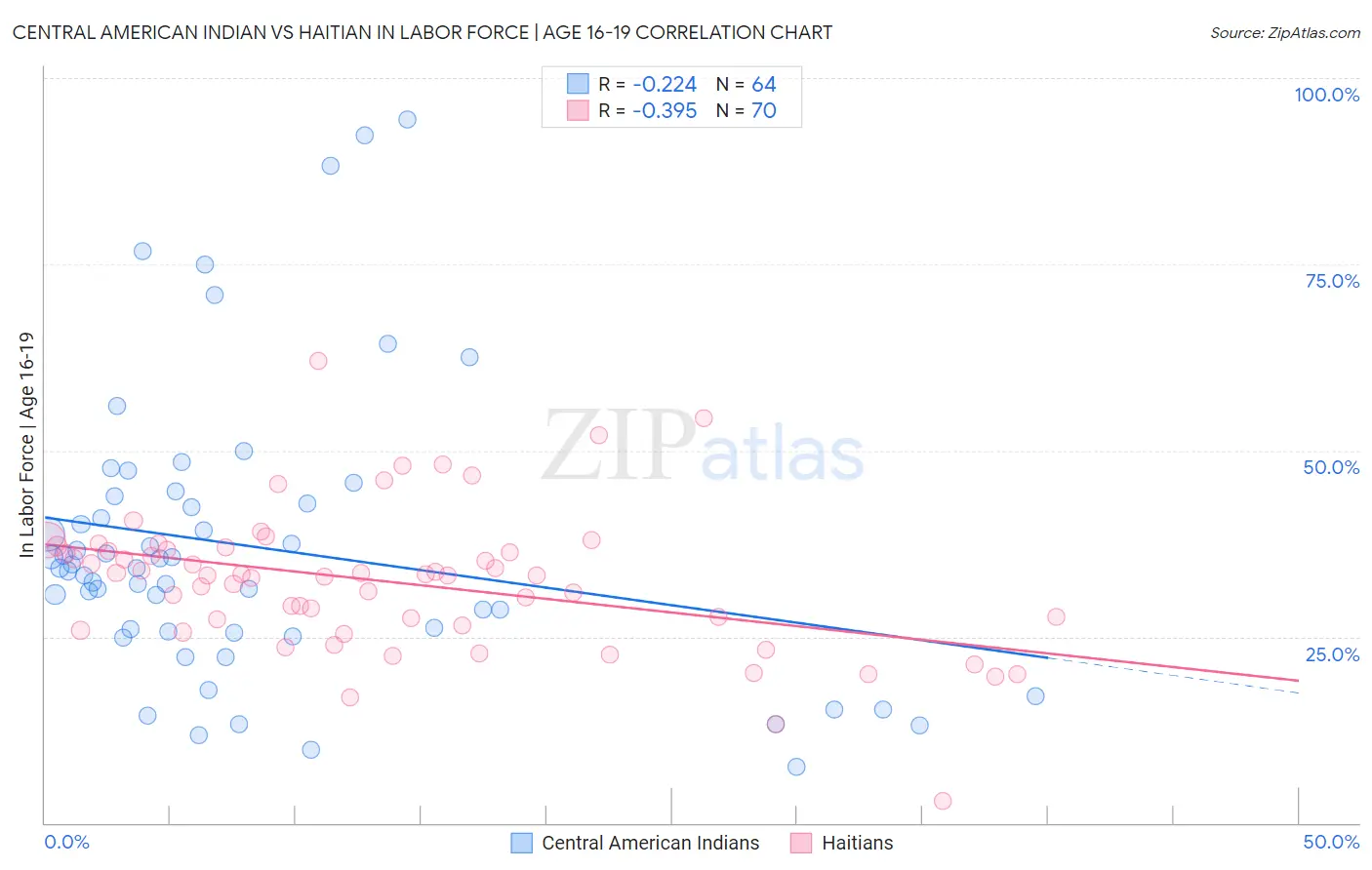 Central American Indian vs Haitian In Labor Force | Age 16-19