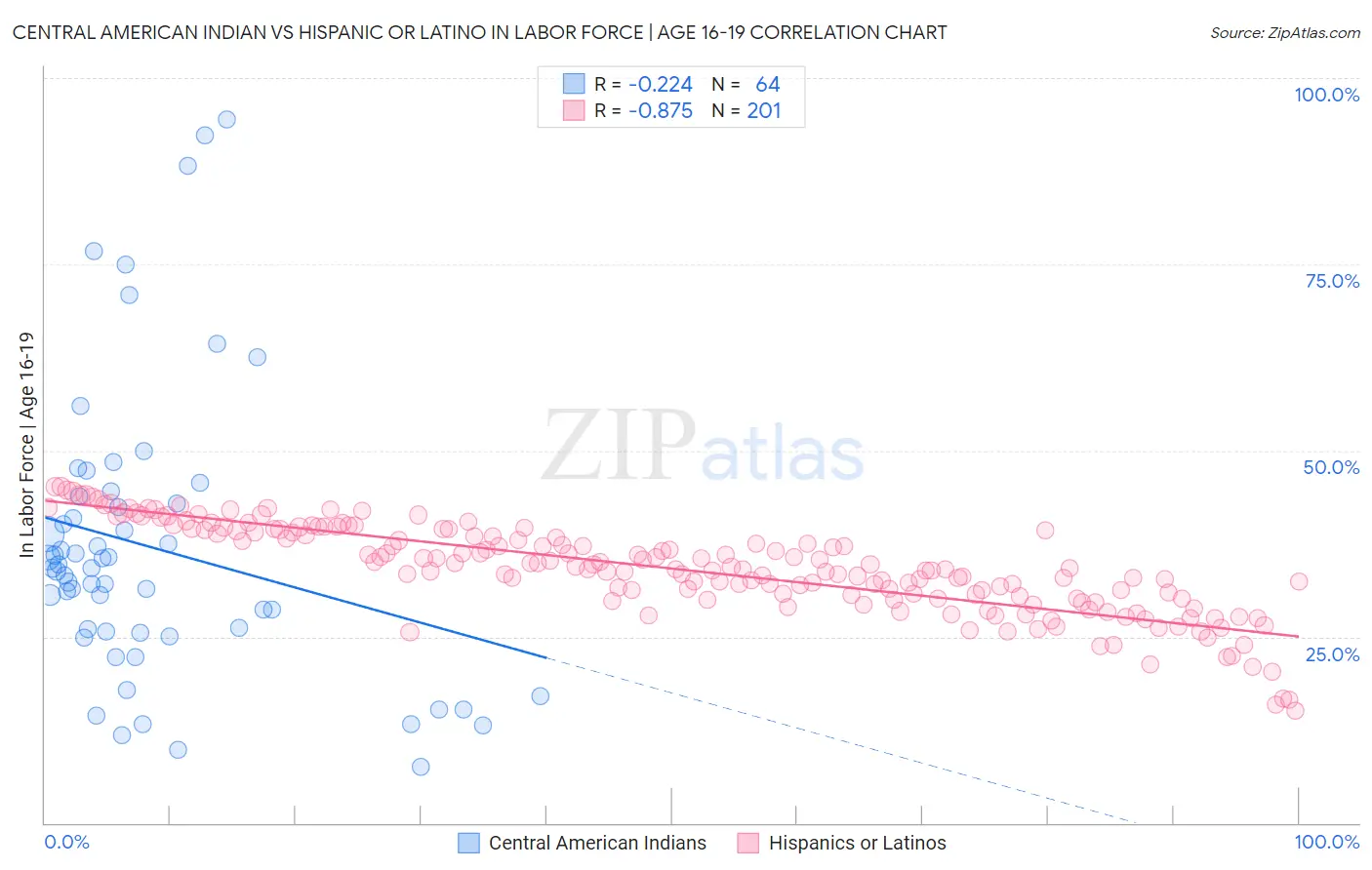 Central American Indian vs Hispanic or Latino In Labor Force | Age 16-19