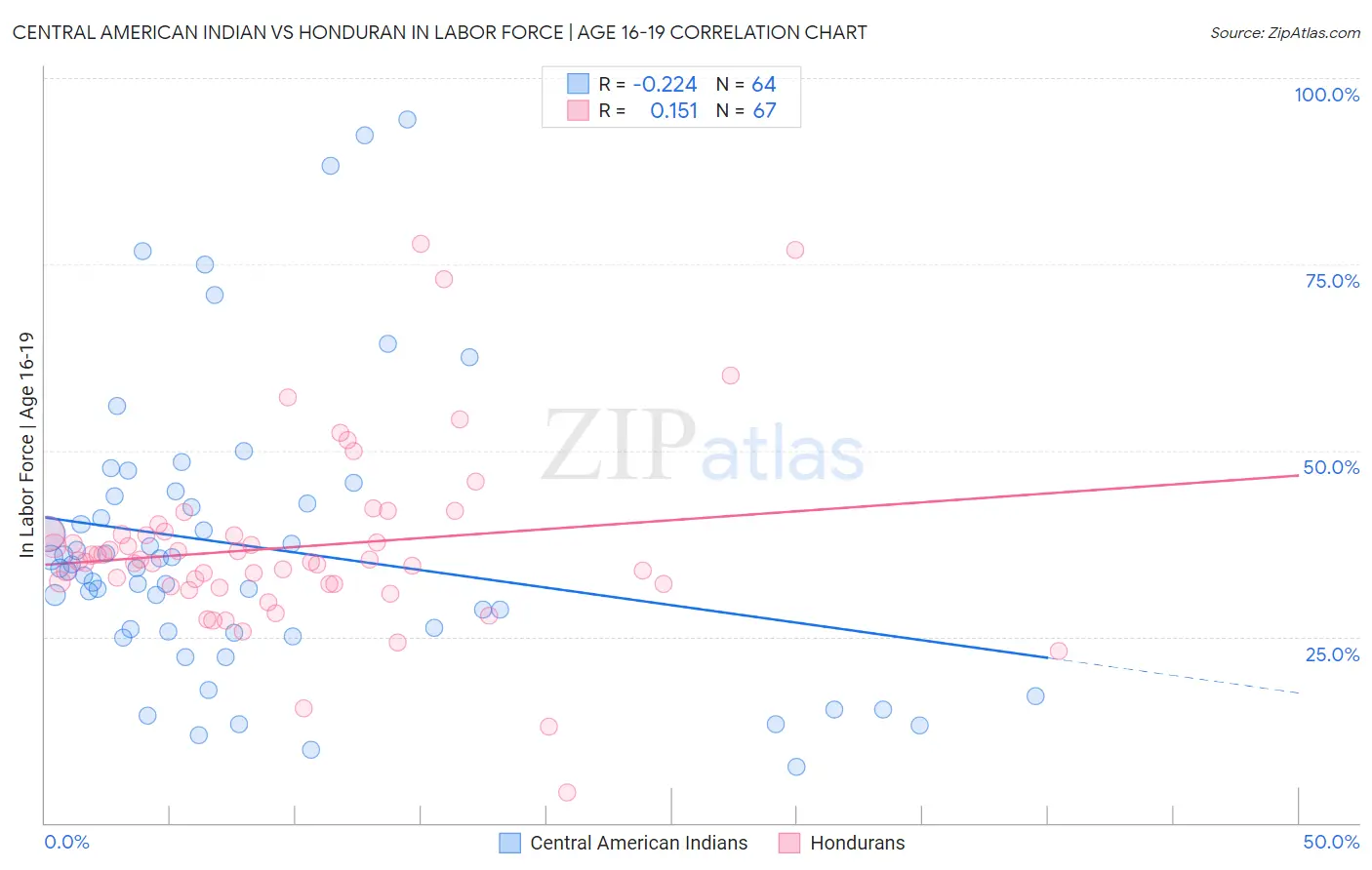 Central American Indian vs Honduran In Labor Force | Age 16-19