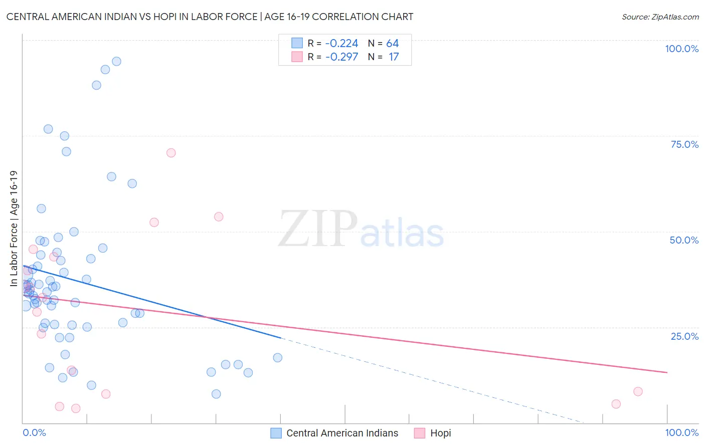 Central American Indian vs Hopi In Labor Force | Age 16-19