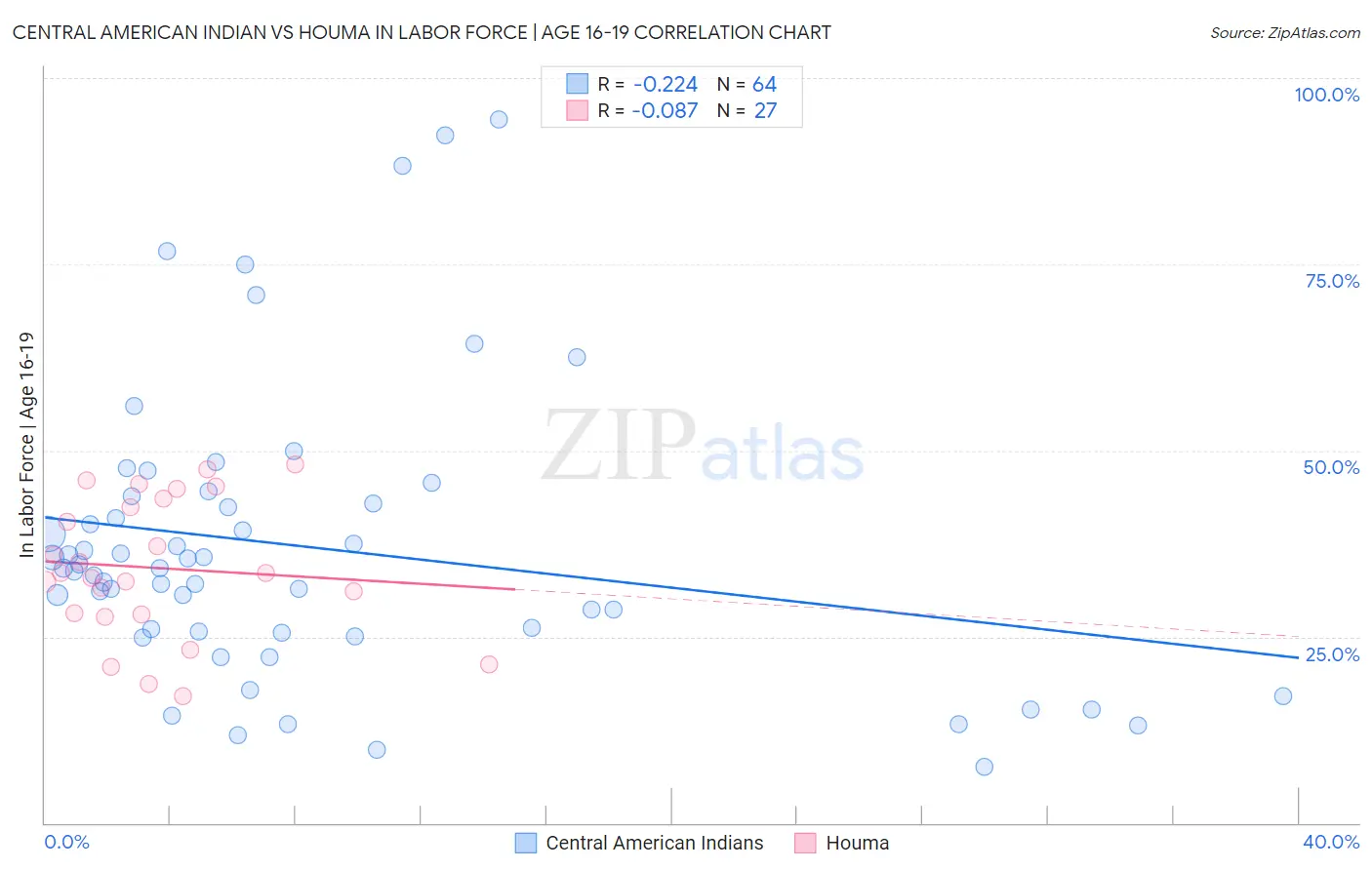 Central American Indian vs Houma In Labor Force | Age 16-19