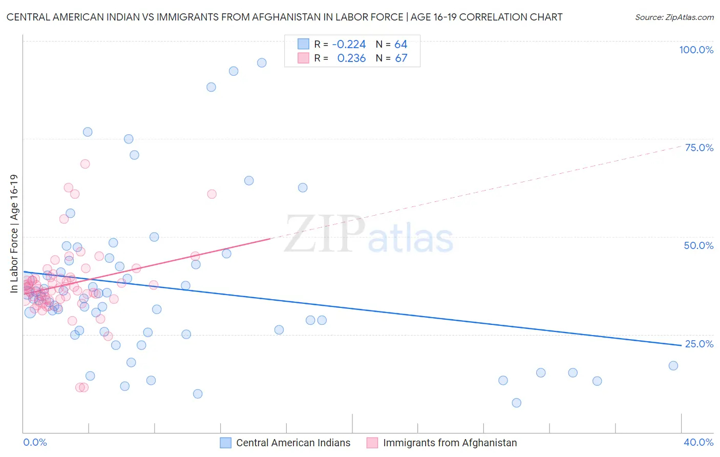 Central American Indian vs Immigrants from Afghanistan In Labor Force | Age 16-19